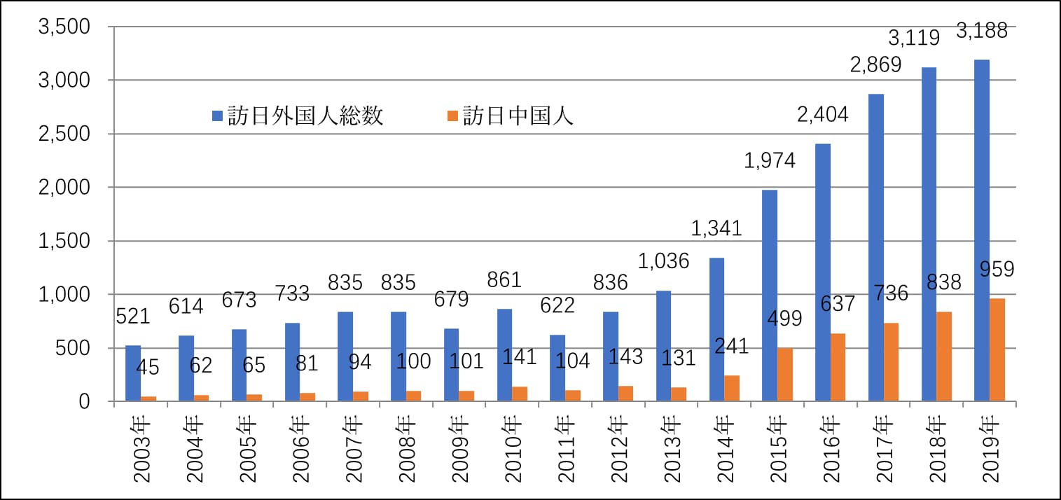 図5 訪日中国人観光客の推移（単位：万人）